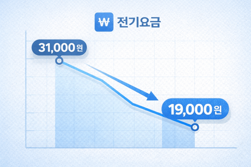 전기요금 절약 방법 3가지 (31,000원 → 19,000원 줄인 실제 후기, 대기전력, 설정 변경, 냉장고 관리) 4 전기요금 감소 그래프 이미지