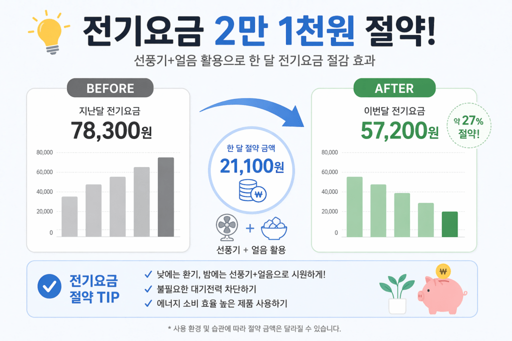 에어컨 대신 선풍기 전기요금 절약 결과 2만1천원 감소