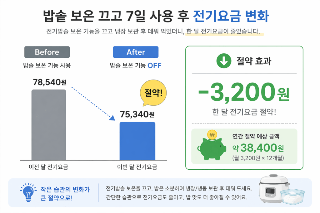전기요금 절약 결과 비교 그래프